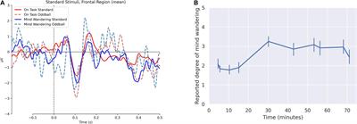 Measuring Mind Wandering During Online Lectures Assessed With EEG